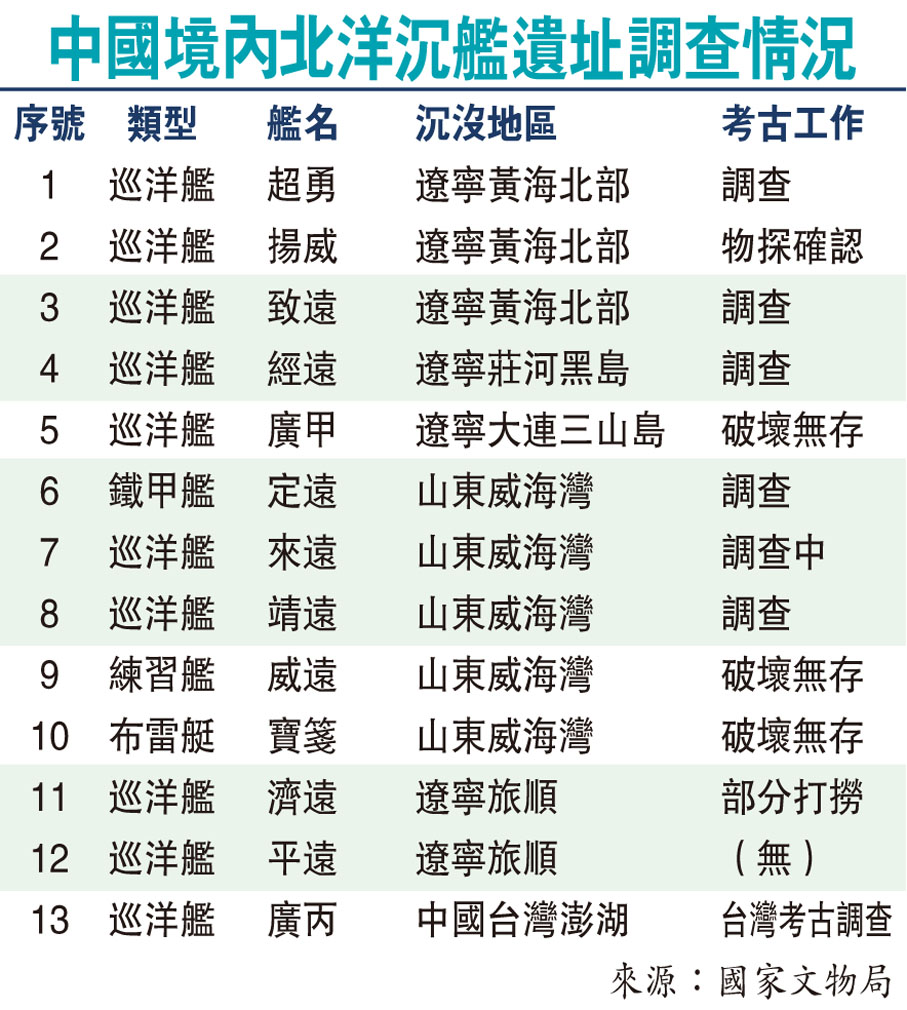 中國境內北洋沉艦遺址調查情況