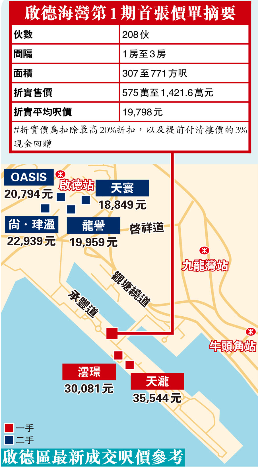 啟德海灣第1期首張價單摘要