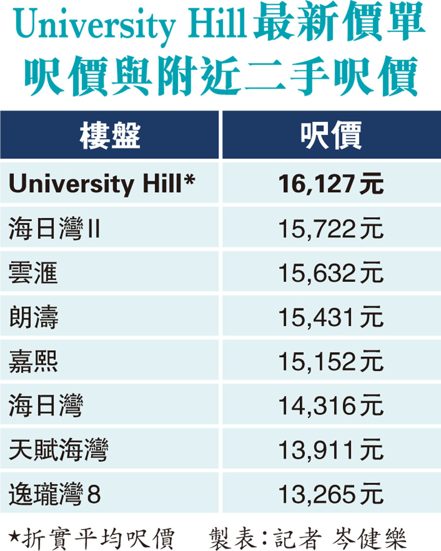 University Hill最新價單呎價與附近二手呎價