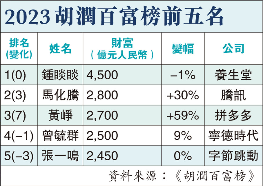 2023胡潤百富榜前五名