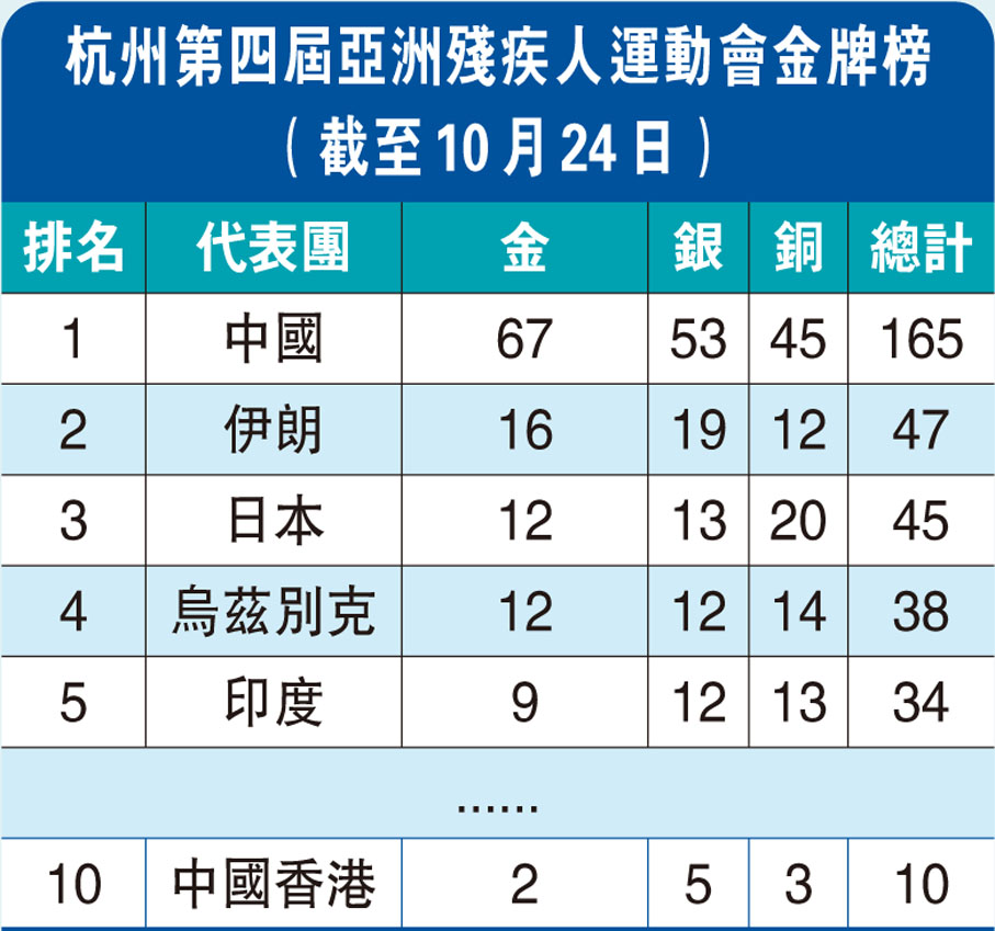 杭州第四屆亞洲殘疾人運動會金牌榜(截至10月24日)