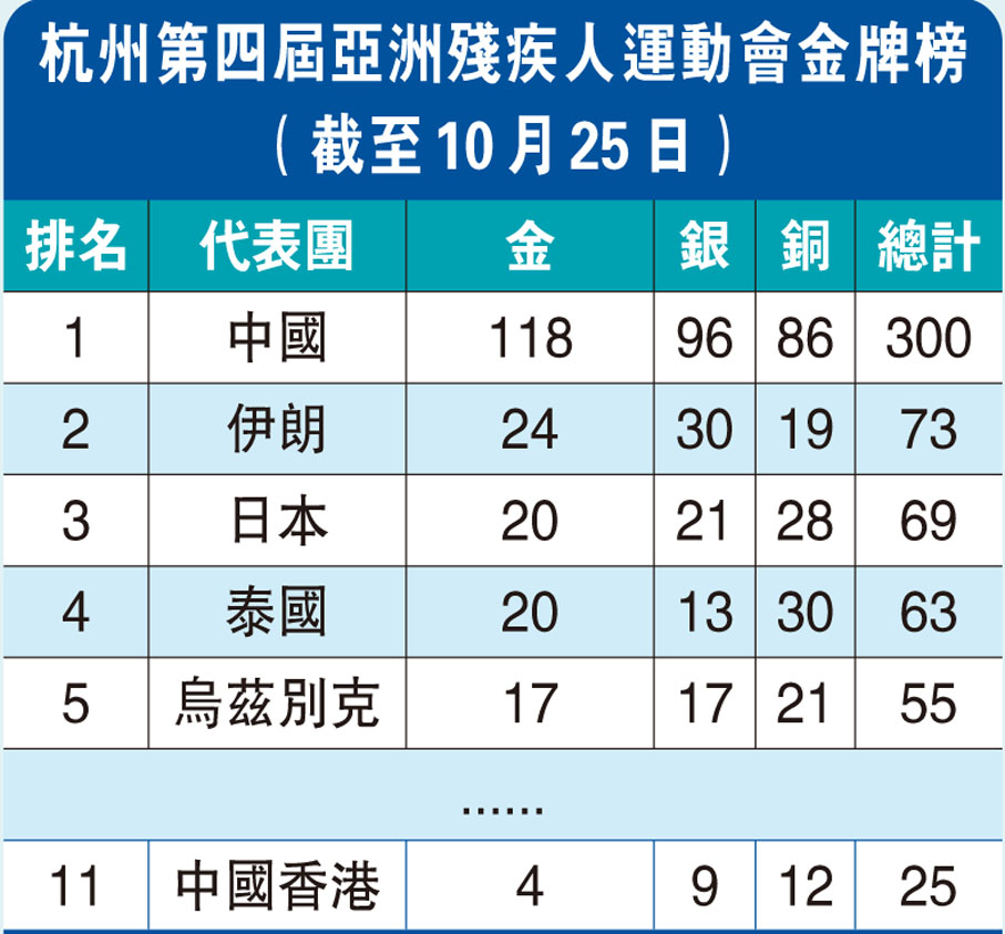 杭州第四屆亞洲殘疾人運動會金牌榜（截至10月25日）