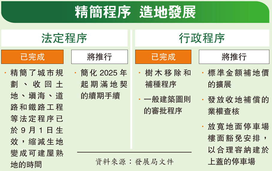 精簡程序  造地發展