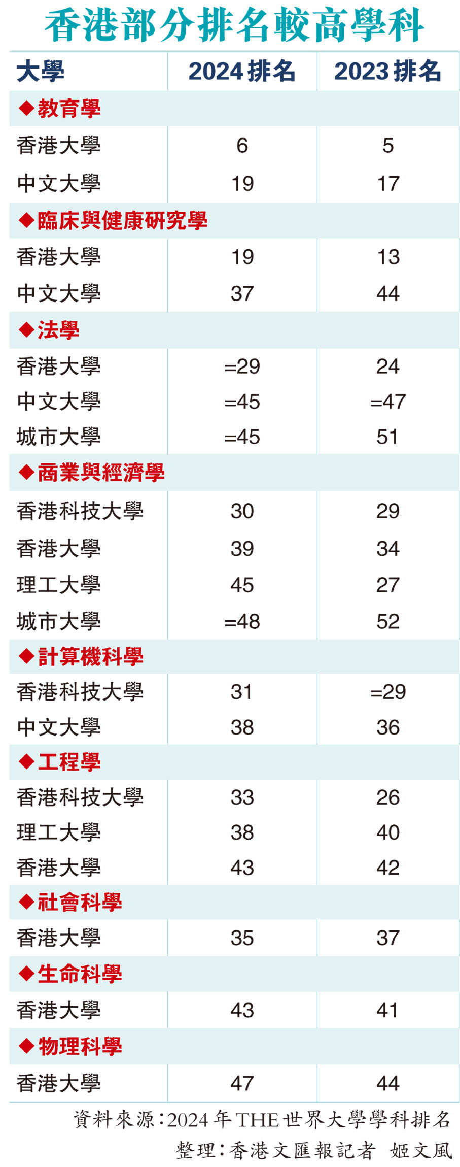 香港部分排名較高學科