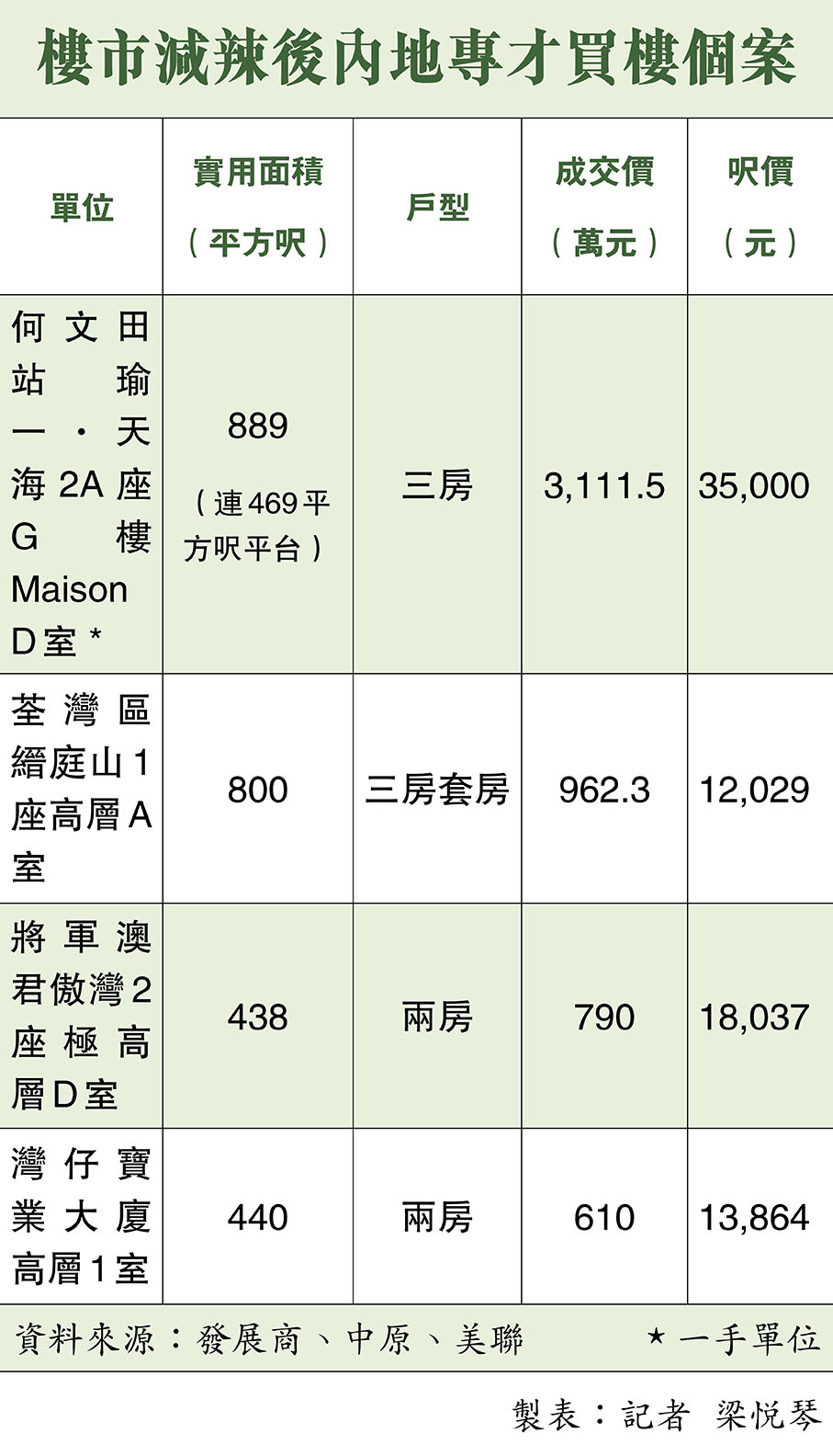 一手成交「減辣」4日飆1.7倍- 香港文匯報