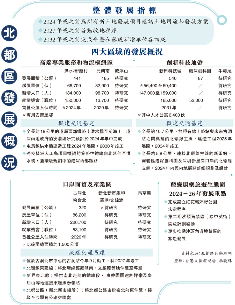 北都區發展概況