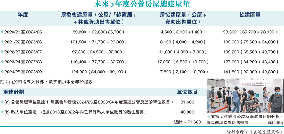 未來5年度公營房屋總建屋量