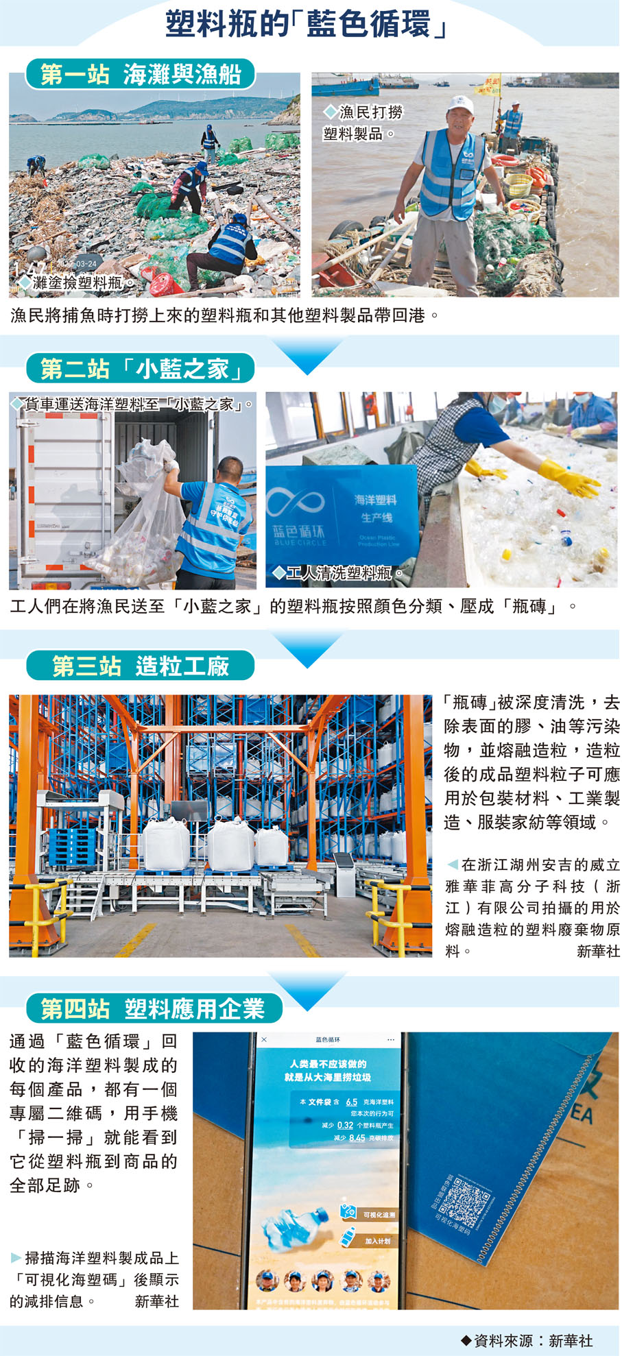 塑料瓶的「藍色循環」