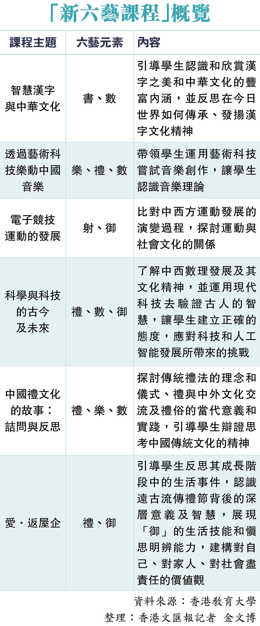 「新六藝課程」概覽
