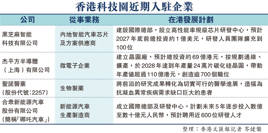 香港科技園近期入駐企業