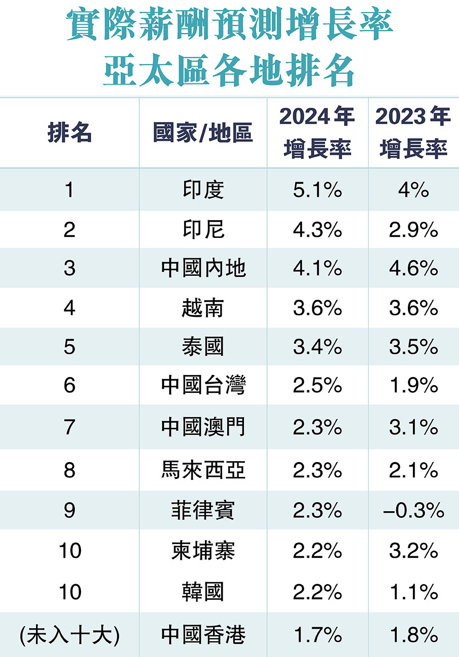 實際薪酬預測增長率 亞太區各地排名