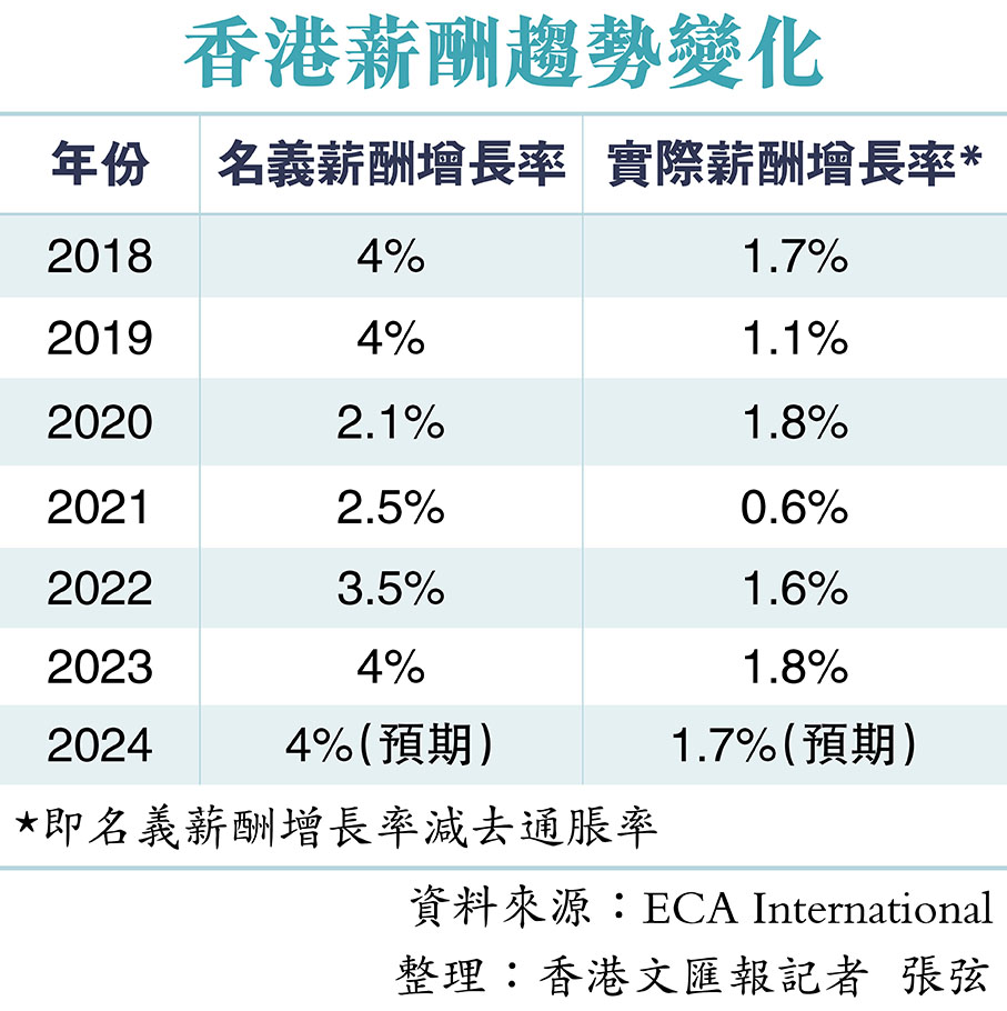 香港薪酬趨勢變化