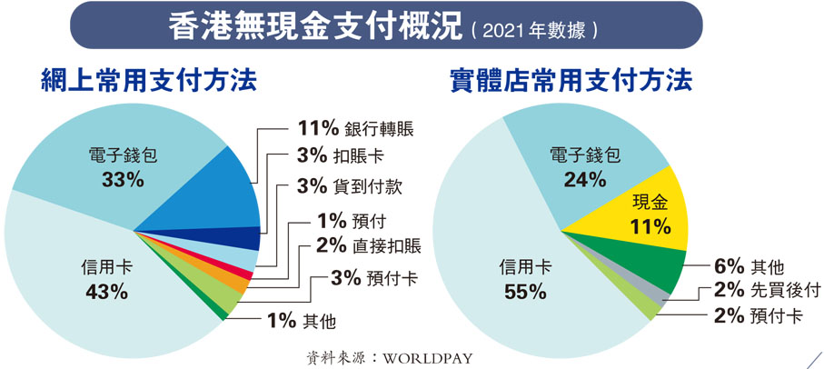 香港無現金支付概況（2021年數據）