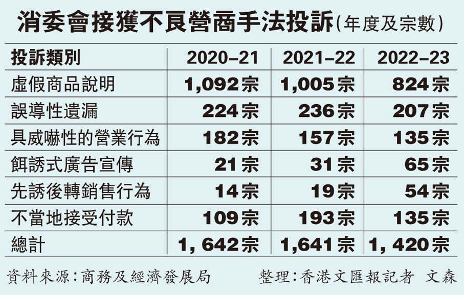 消委會接獲不良營商手法投訴（年度及宗數）