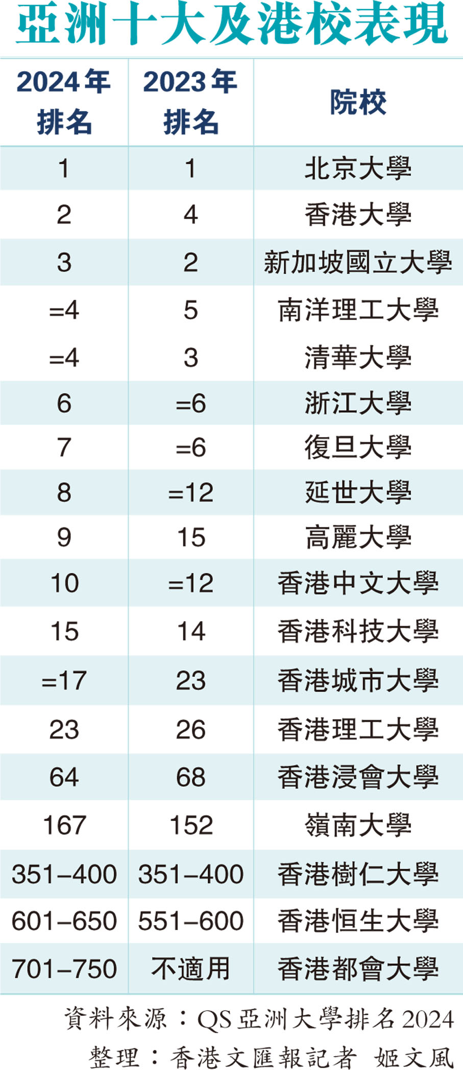 亞洲十大及港校表現