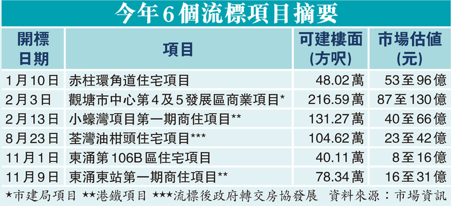 今年6個流標項目摘要