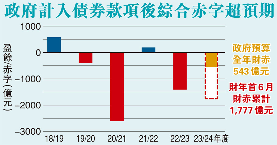 政府計入債券款項後綜合赤字超預期
