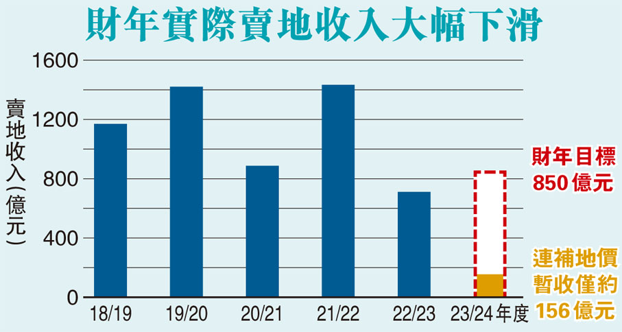 財年實際賣地收入大幅下滑