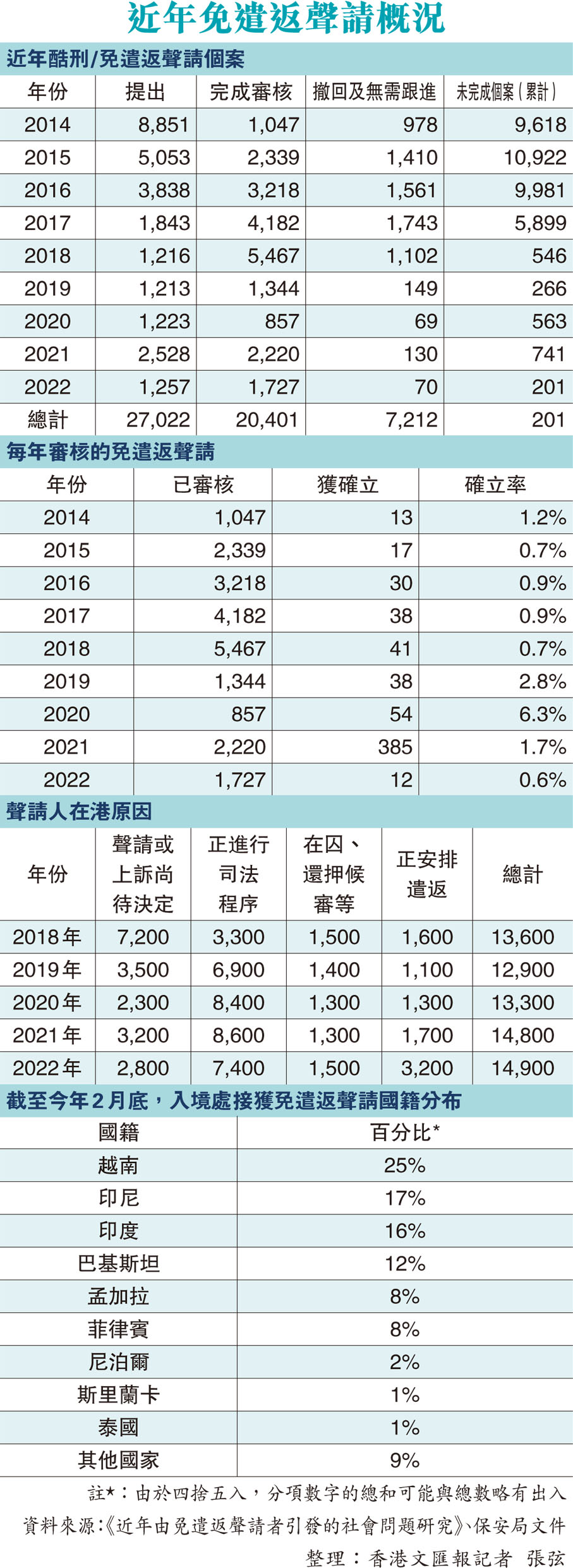 近年免遣返聲請概況