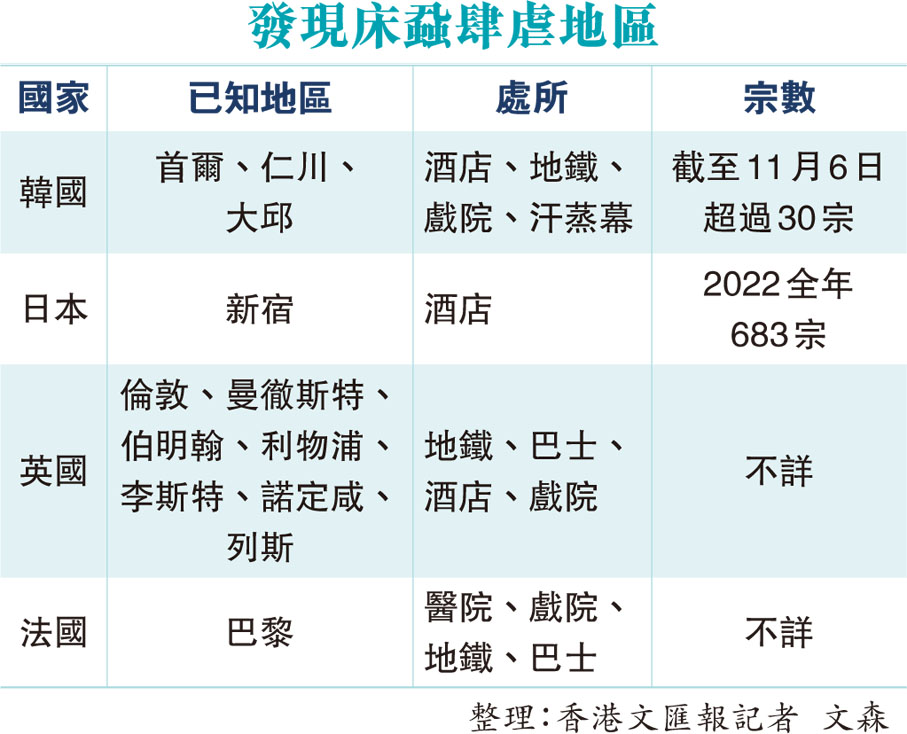 發現床蝨肆虐地區
