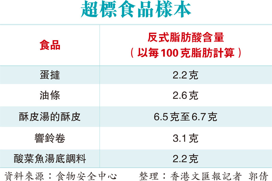 超標食品樣本