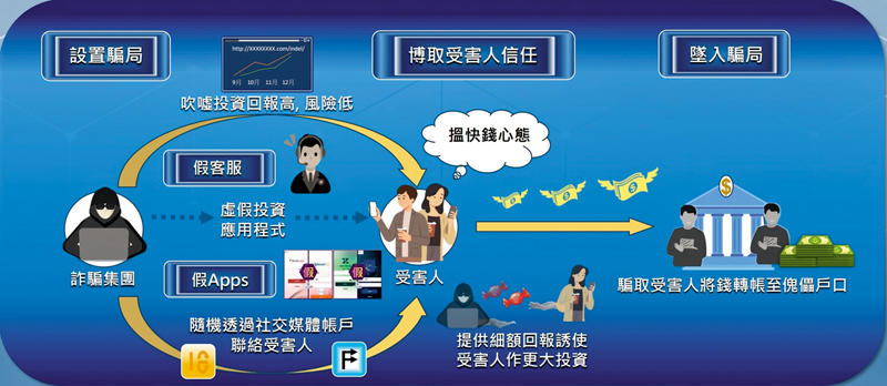 網上投資騙案犯案流程圖