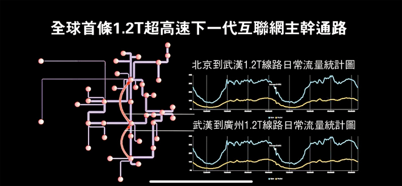 ◆全球首條1.2T超高速下一代互聯網主幹通路日常流量統計圖。 視頻截圖
