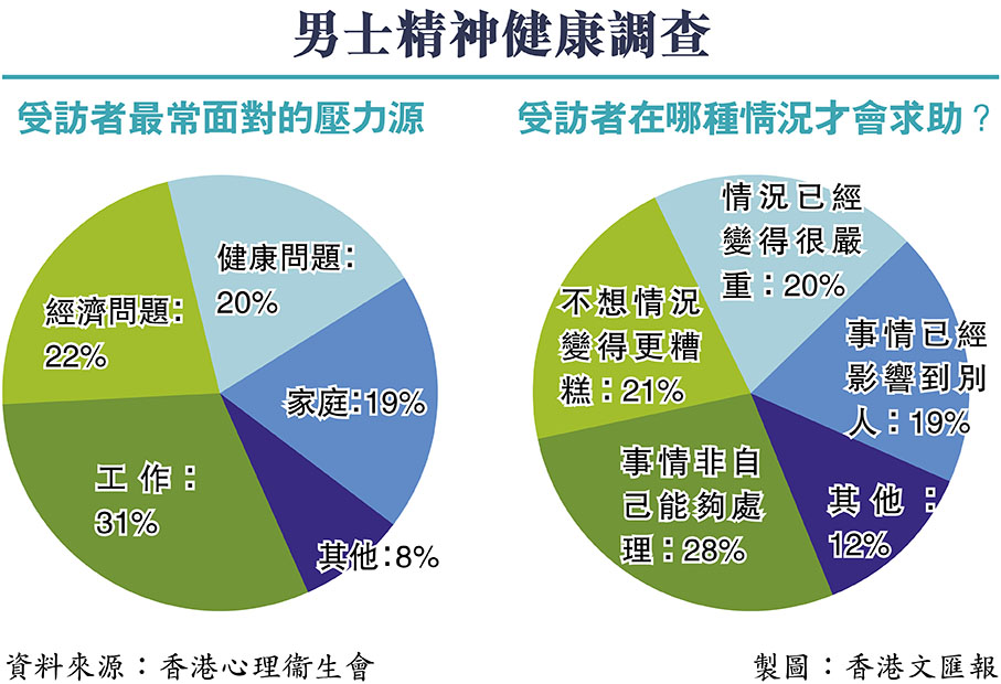男士精神健康調查
