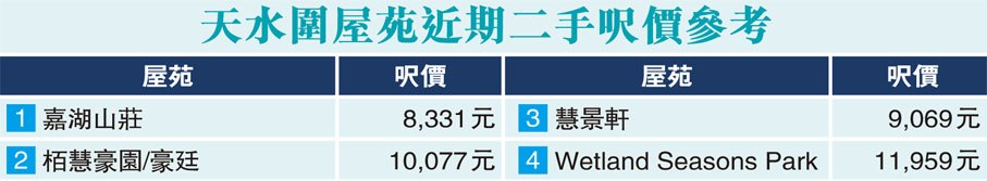 天水圍屋苑近期二手呎價參考 