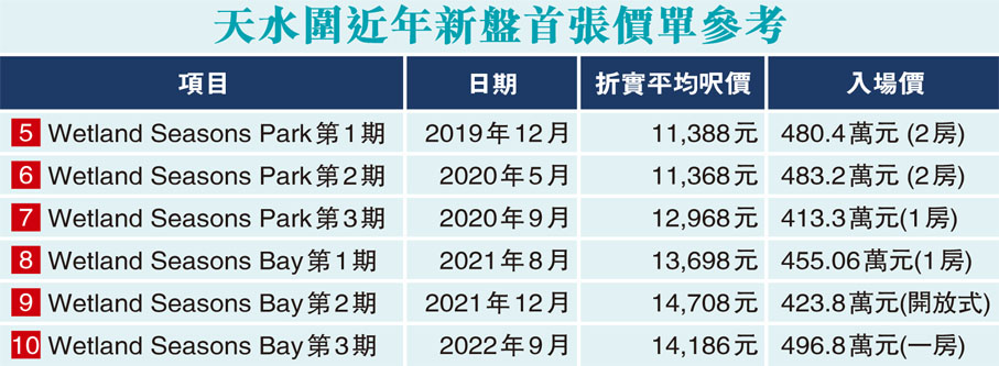 天水圍近年新盤首張價單參考