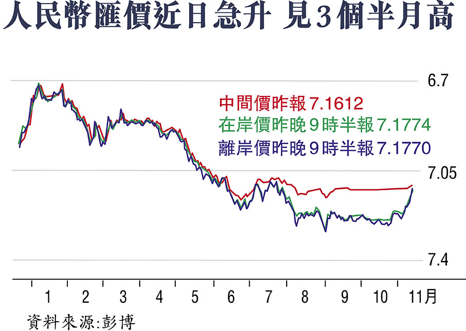 人民幣匯價近日急升  見3個半月高