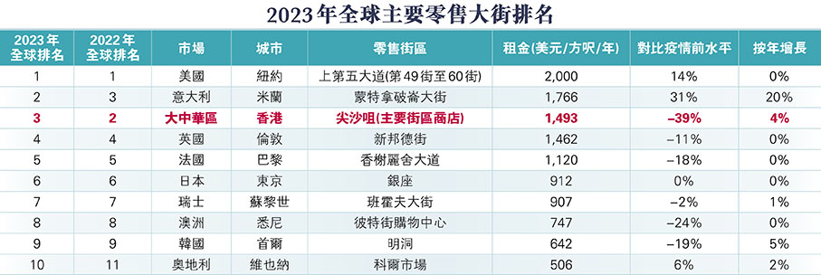 2023年全球主要零售大街排名