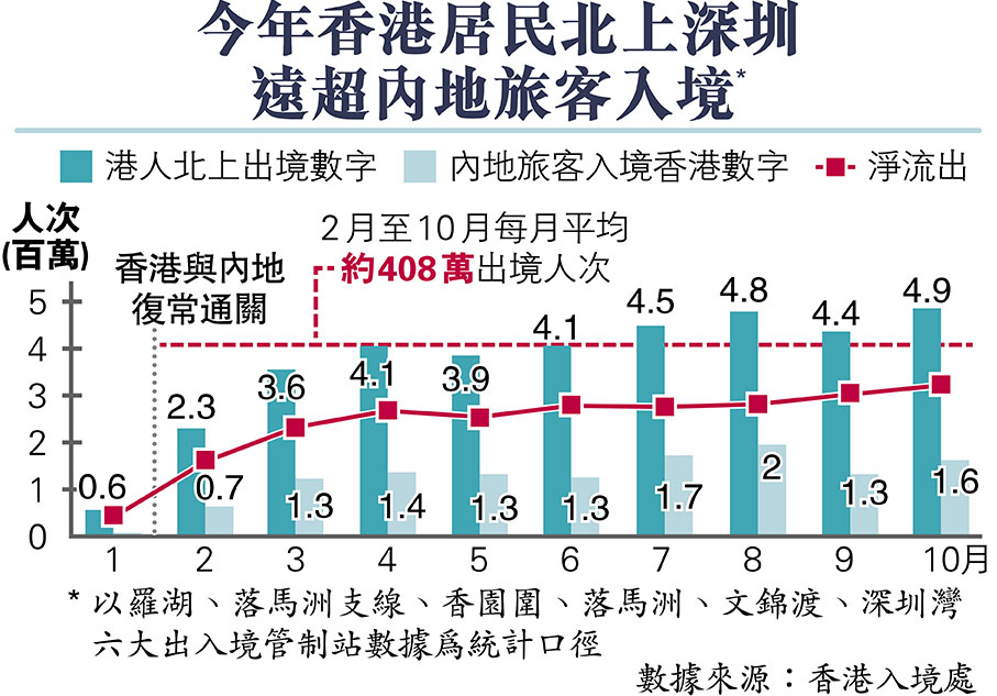今年香港居民北上深圳遠超內地旅客入境*