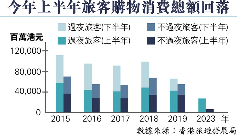 今年上半年旅客購物消費總額回落