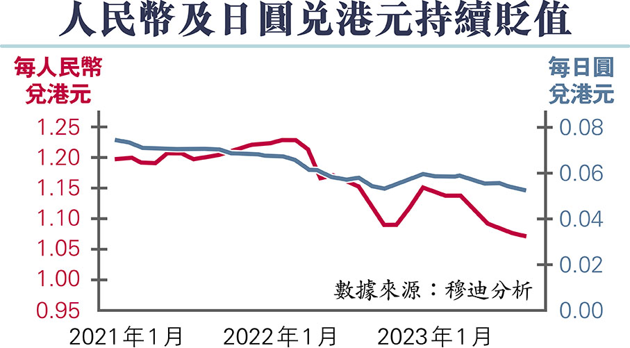 人民幣及日圓兌港元持續貶值