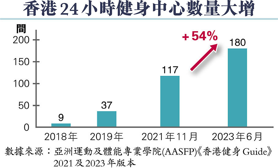 香港24小時健身中心數量大增