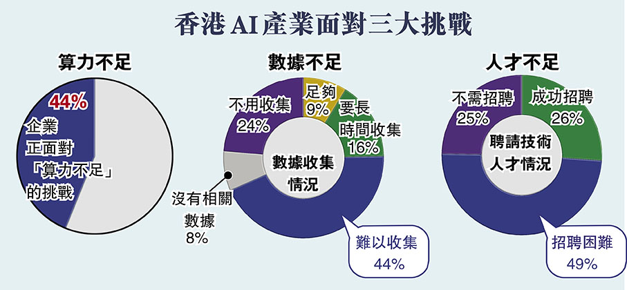 香港AI產業面對三大挑戰