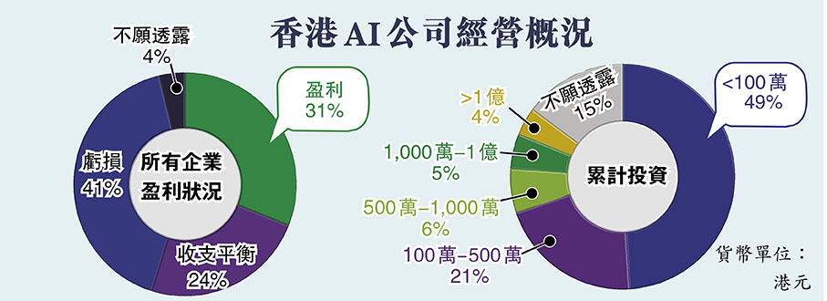 香港AI公司經營概況