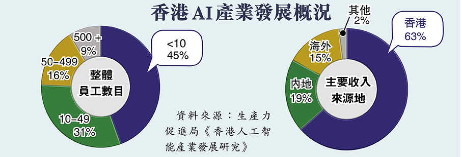 香港AI產業發展概況