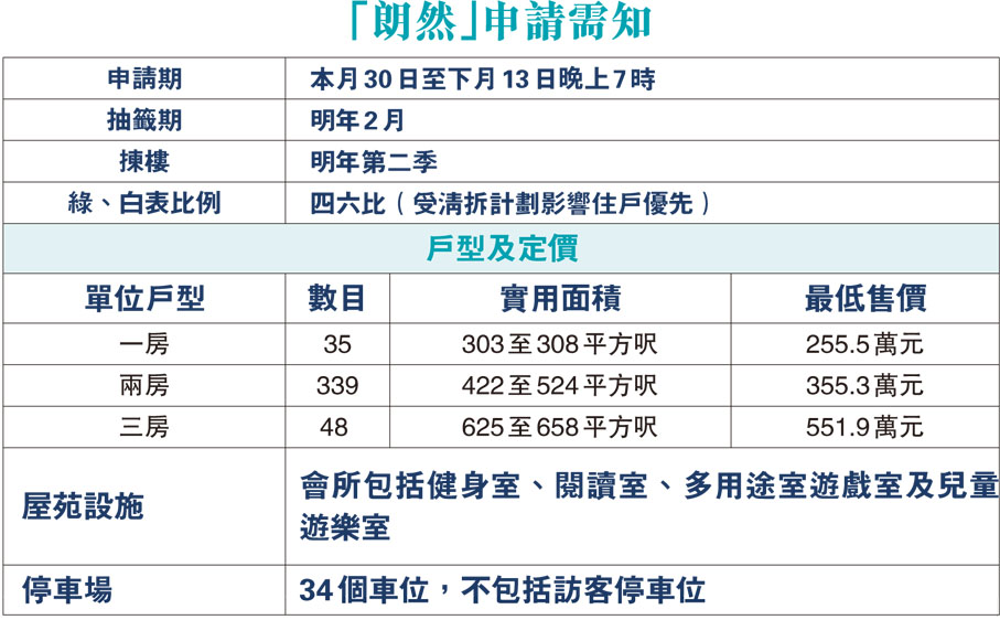 市價六二折發售 「朗然」最平255萬元 - 香港文匯報
