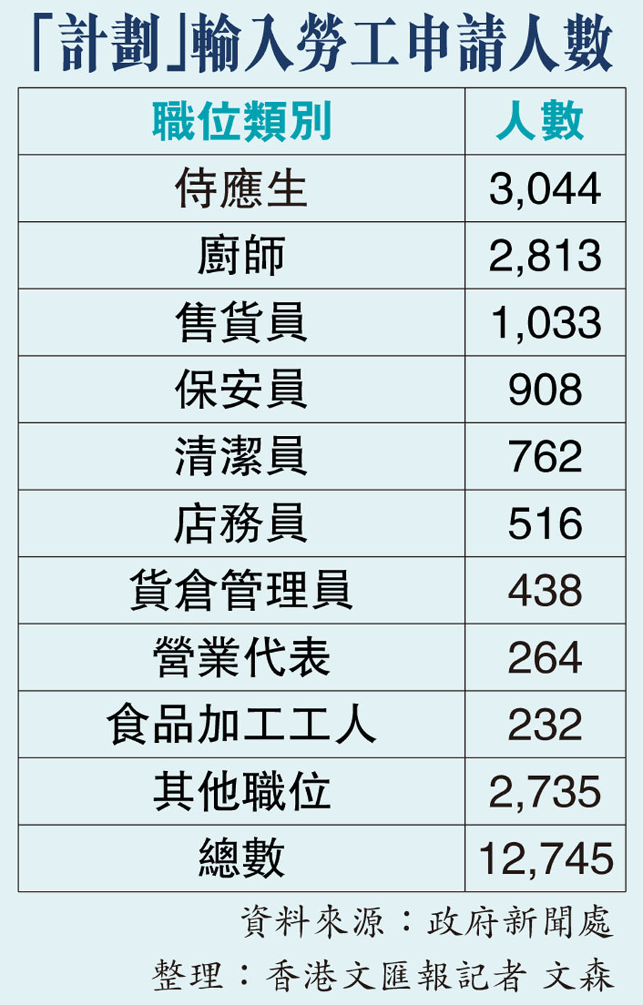 「計劃」輸入勞工申請人數