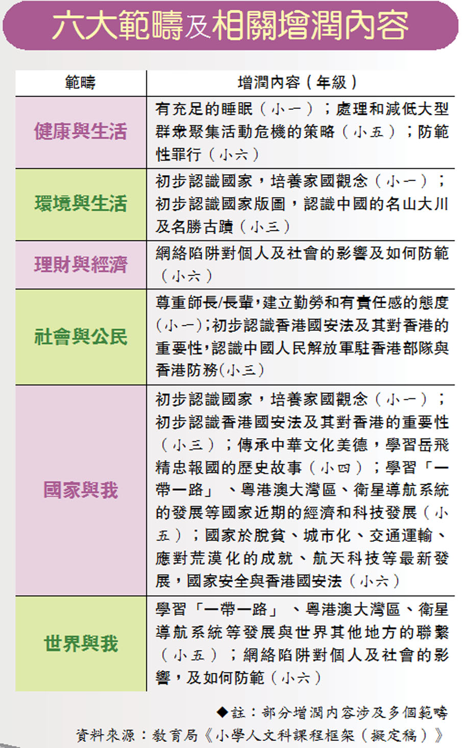 六大範疇及相關增潤內容