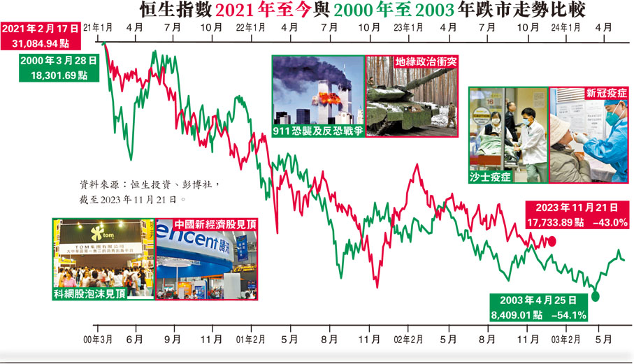 恒生指數2021年至今與2000年至2003年跌市走勢比較