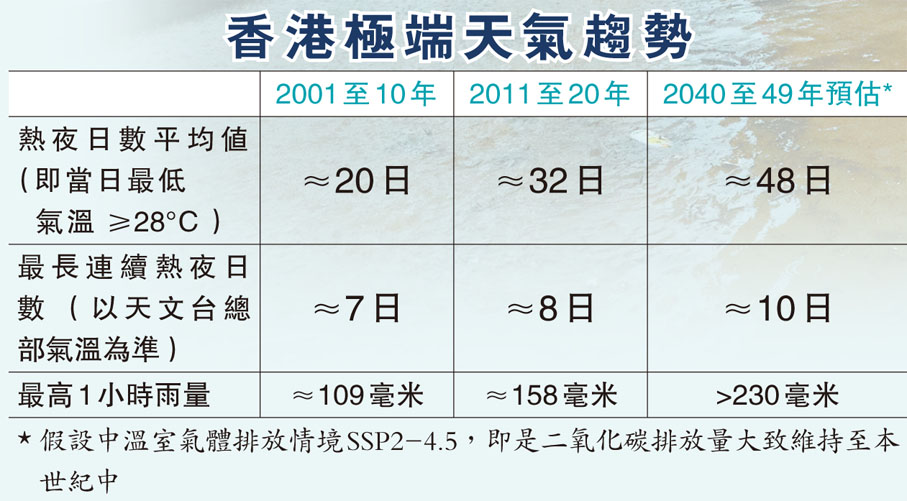 香港極端天氣趨勢