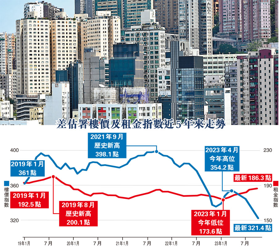 差估署樓價及租金指數近5年來走勢