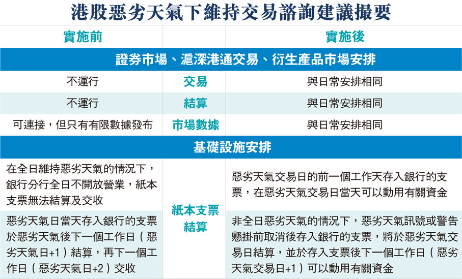 港股惡劣天氣下維持交易諮詢建議撮要