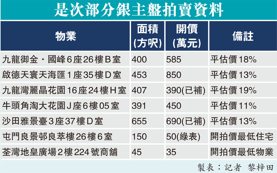 是次部分銀主盤拍賣資料