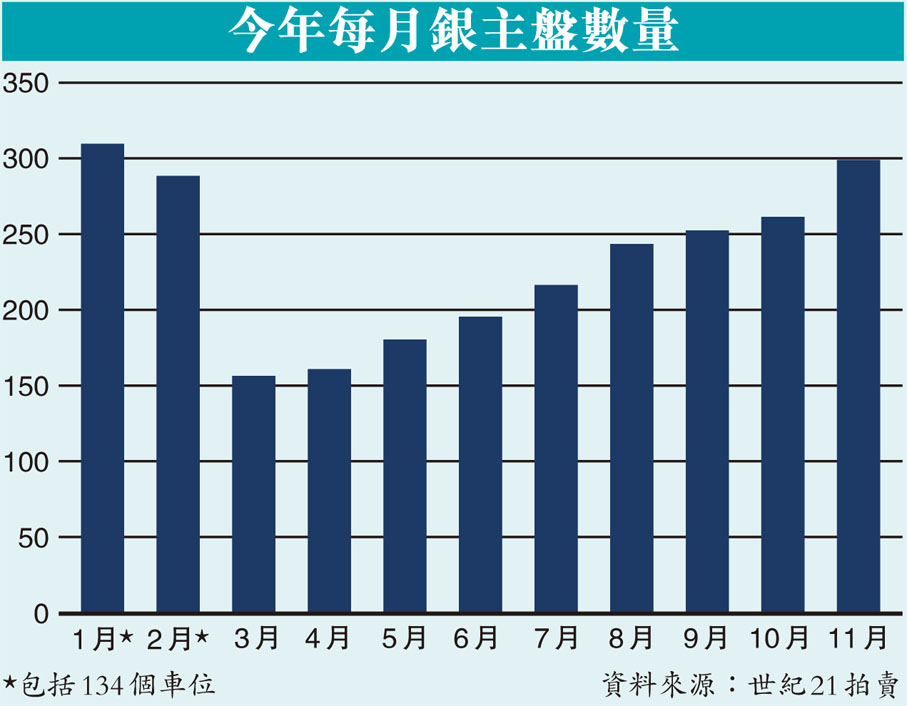 今年每月銀主盤數量