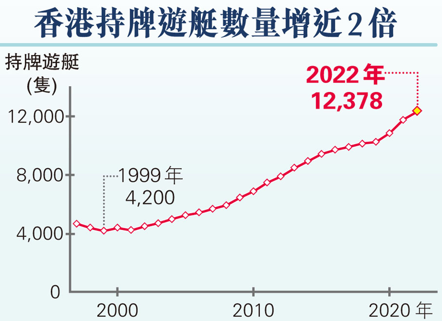 香港持牌遊艇數量增近2倍
