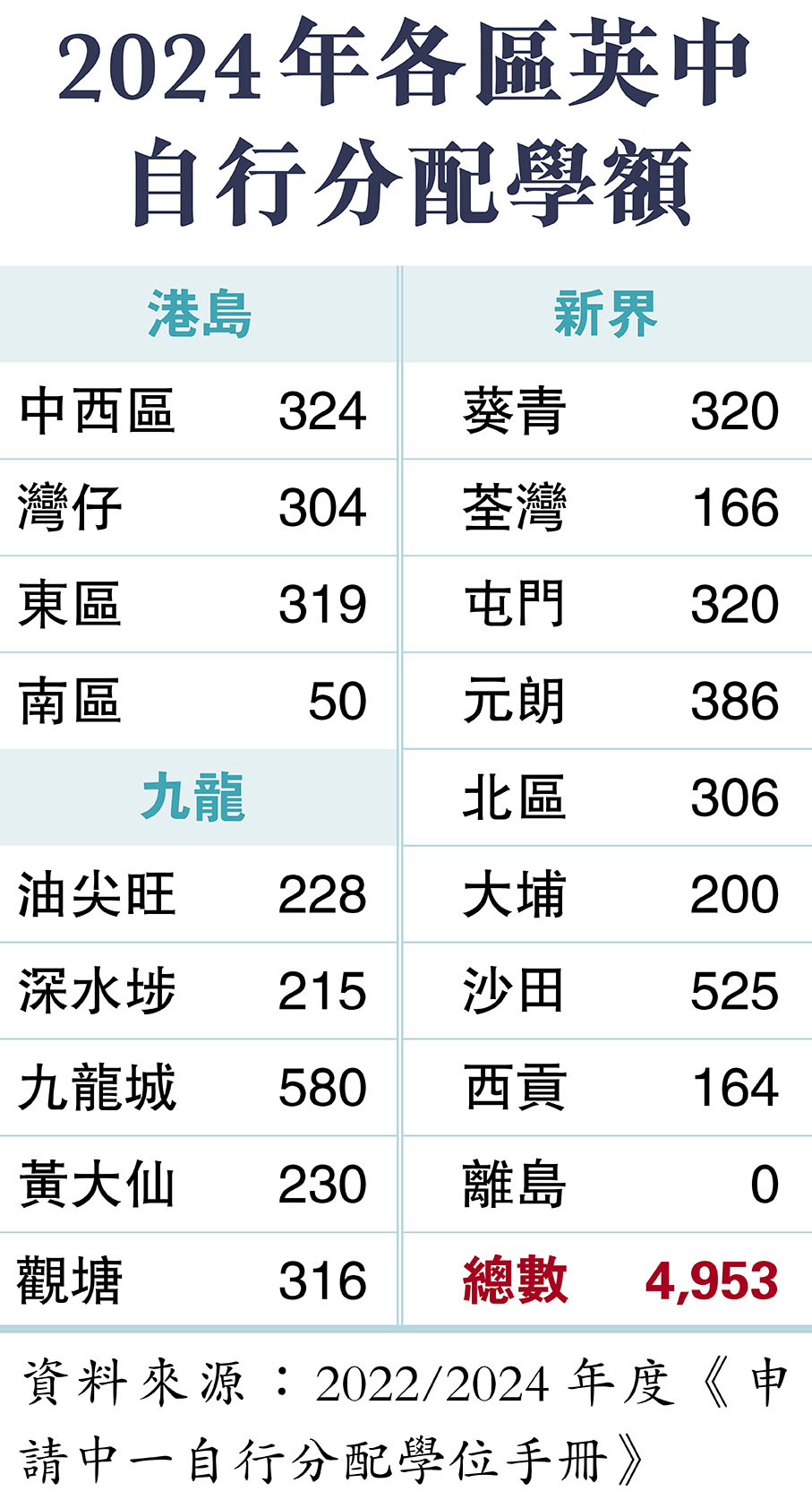 2024年各區英中自行分配學額